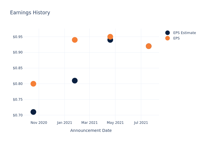 eps graph