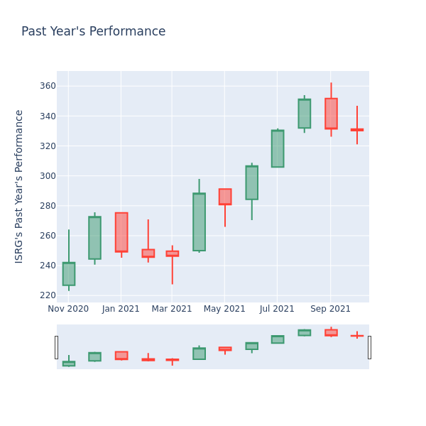 Price Candles