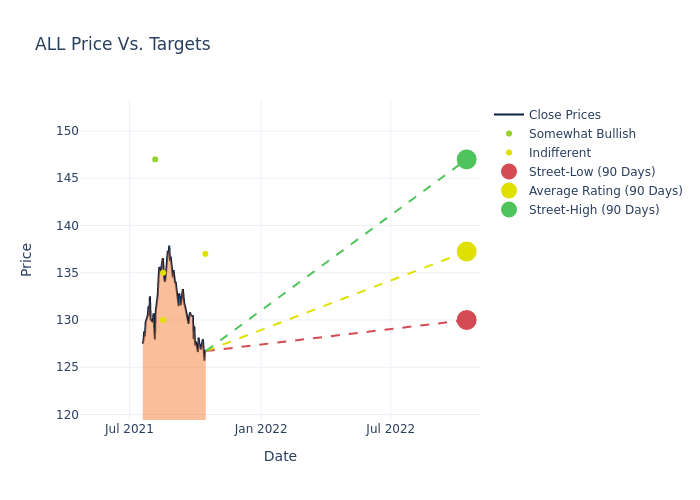 price target chart