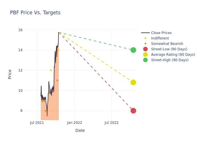 price target chart