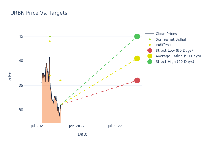 price target chart