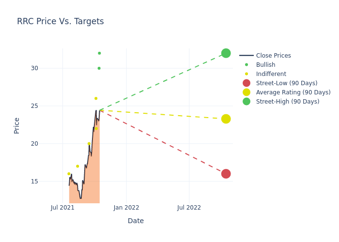 price target chart