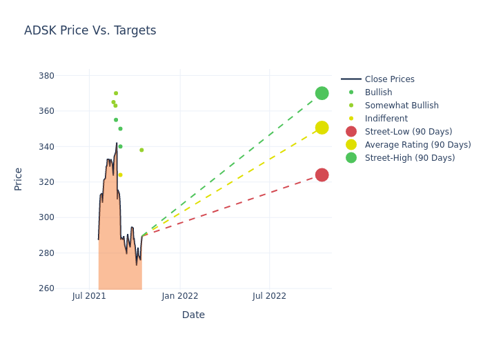 price target chart