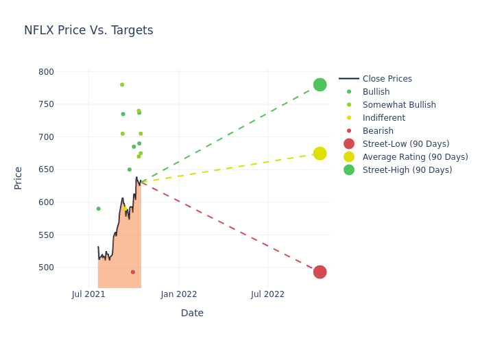 price target chart