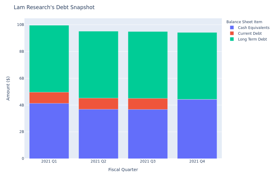 Lam Research's Debt Overview