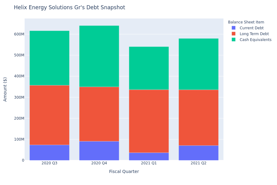 A Look Into Helix Energy Solutions Gr's Debt