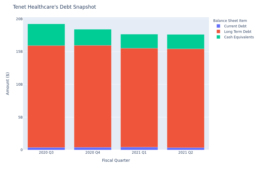 Tenet Healthcare's Debt Overview