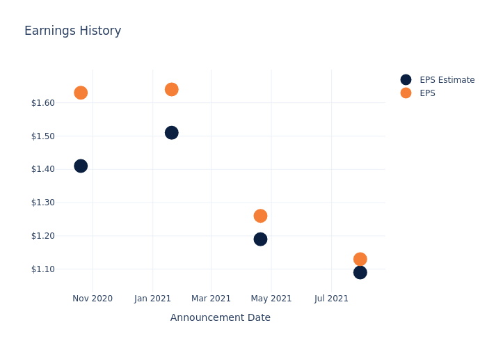 eps graph