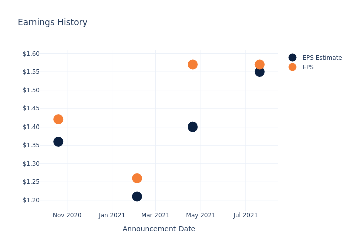 eps graph