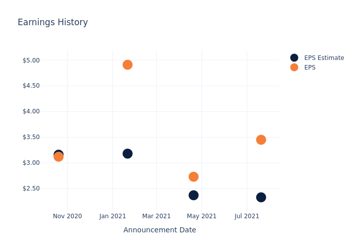 eps graph