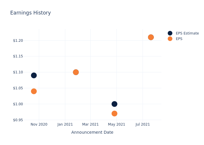 eps graph