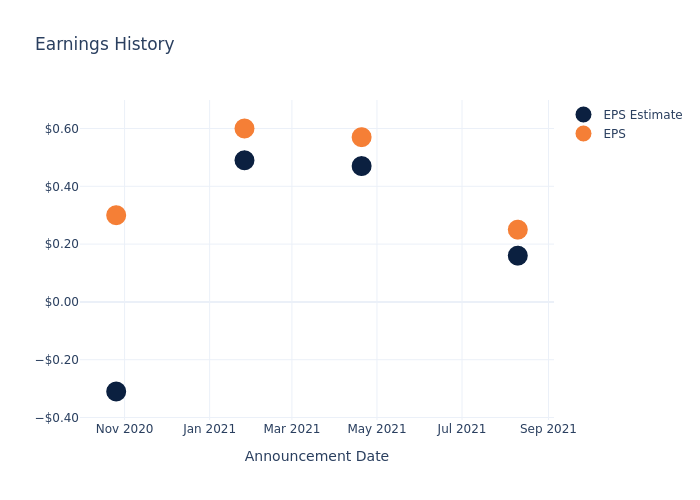 eps graph