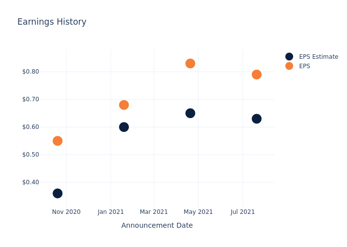 eps graph