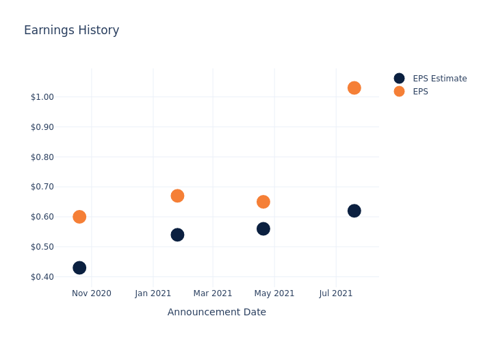 eps graph