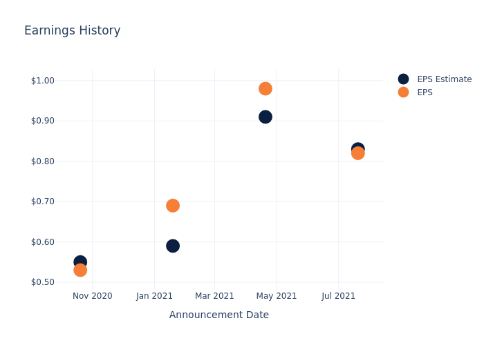 eps graph