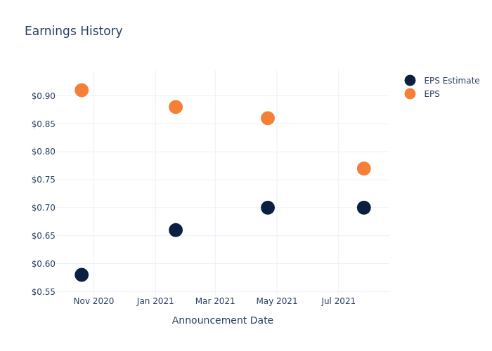 eps graph