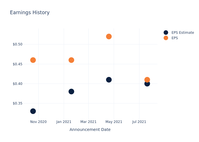 eps graph