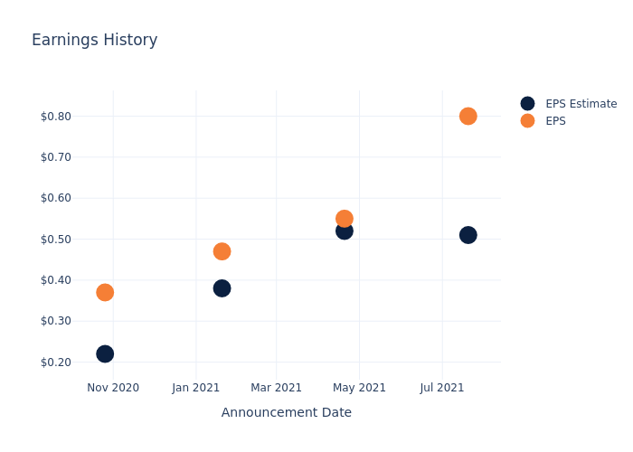 eps graph