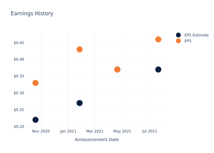 eps graph