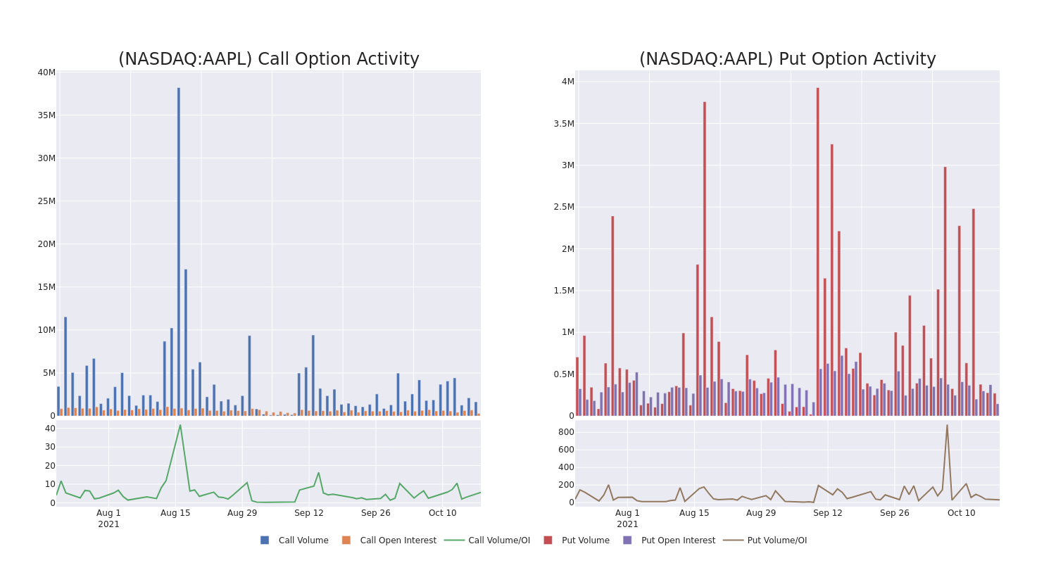 Options Call Chart