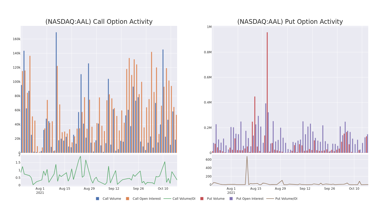 Options Call Chart