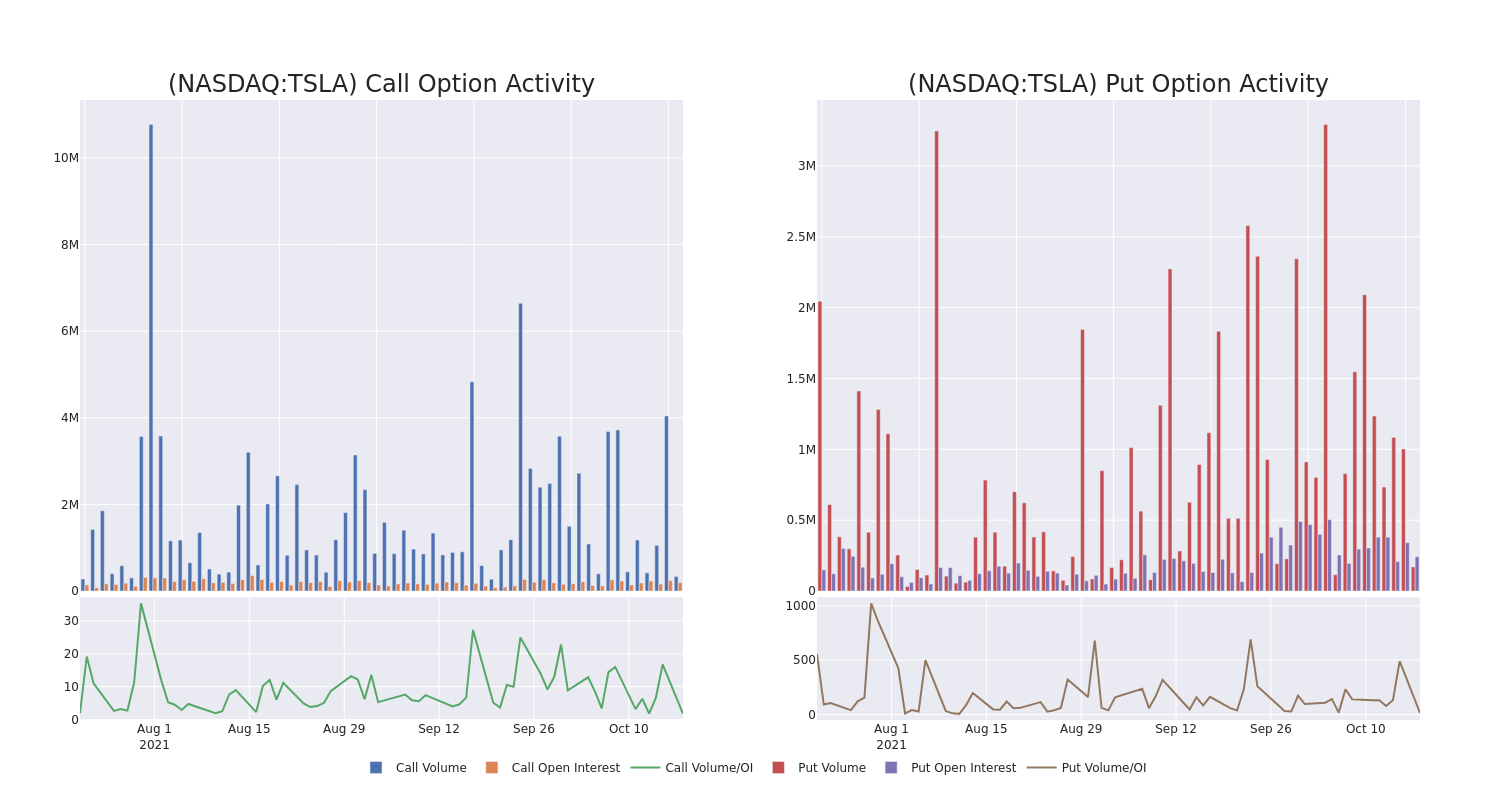 Options Call Chart