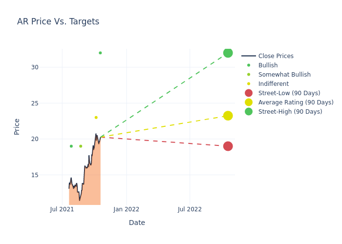 price target chart