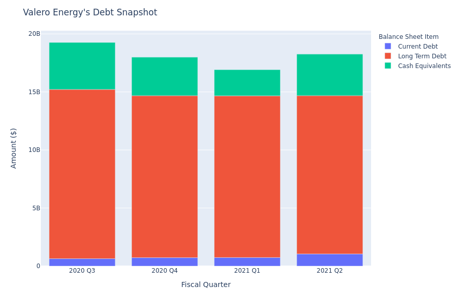 Valero Energy's Debt Overview