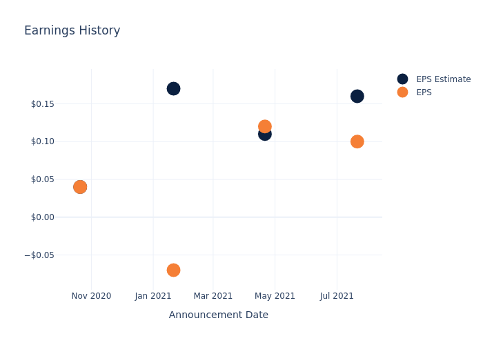 eps graph