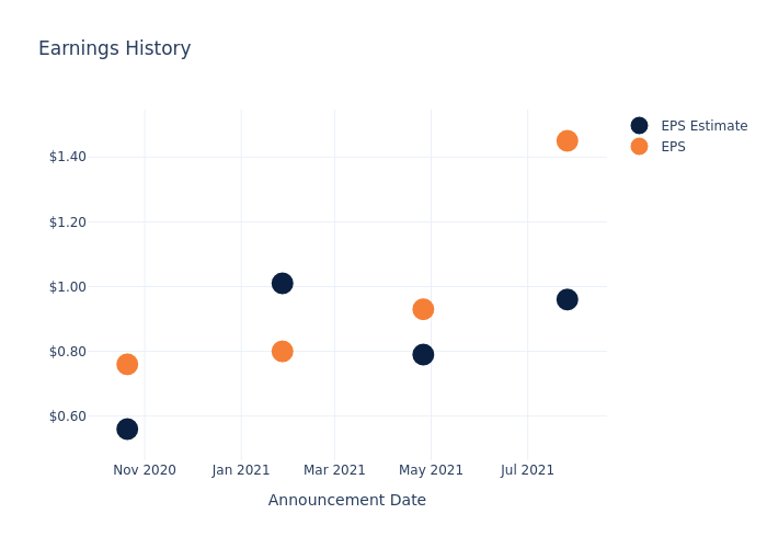 eps graph