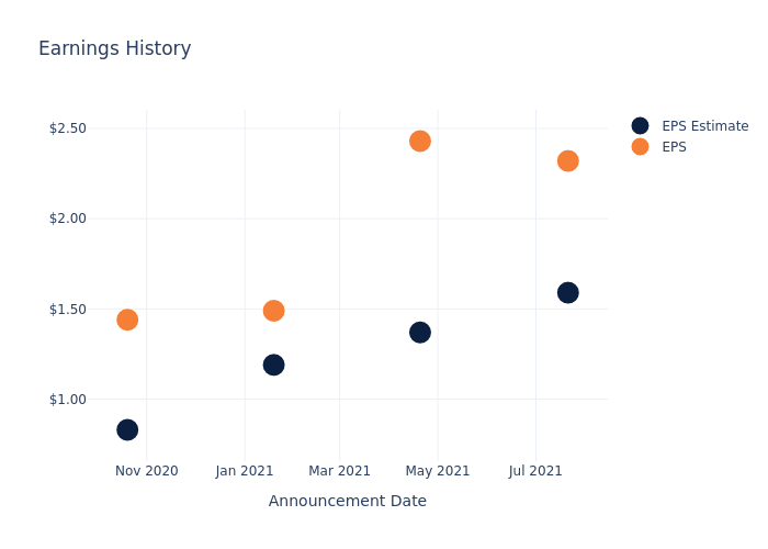 eps graph