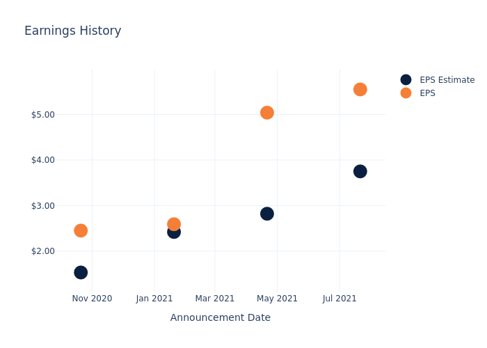 eps graph