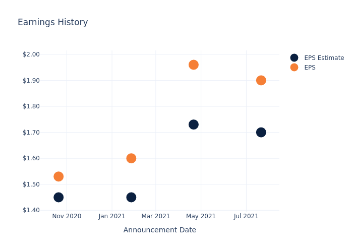 eps graph