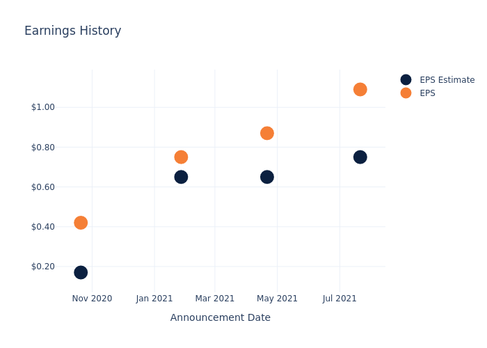 eps graph