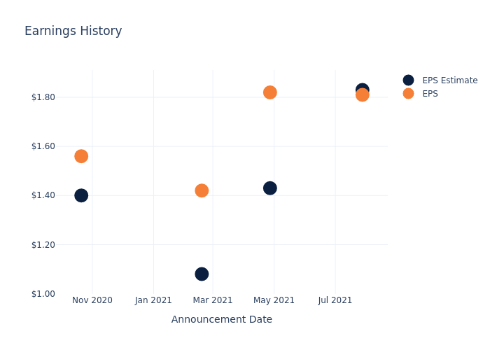 eps graph