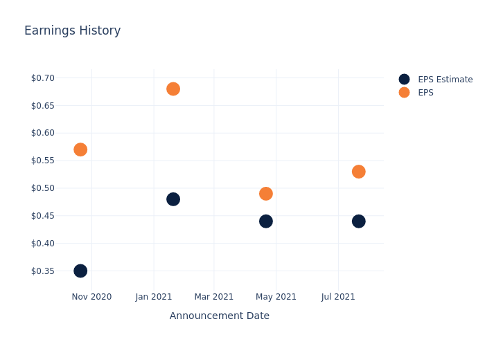 eps graph