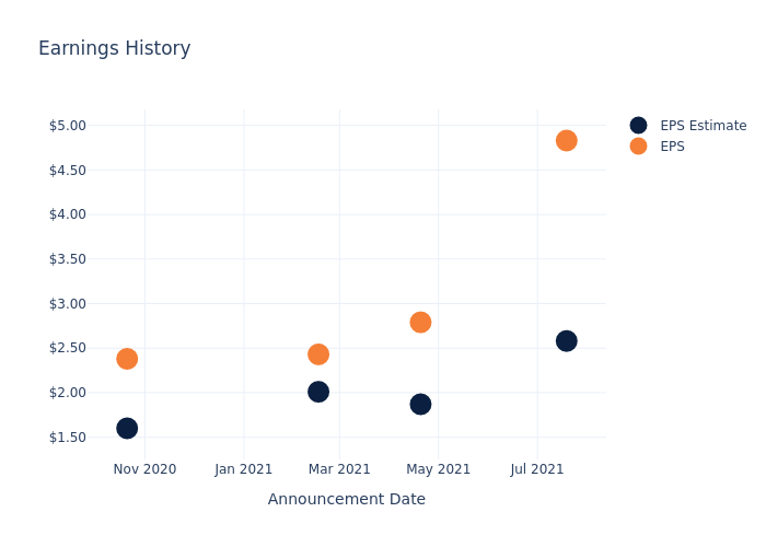 eps graph