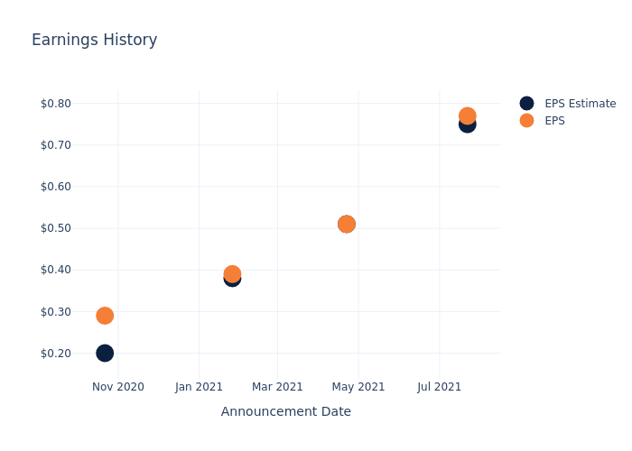 eps graph