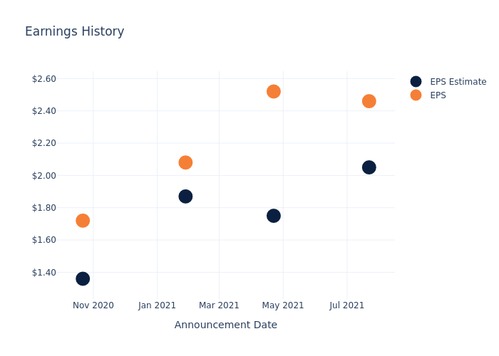 eps graph