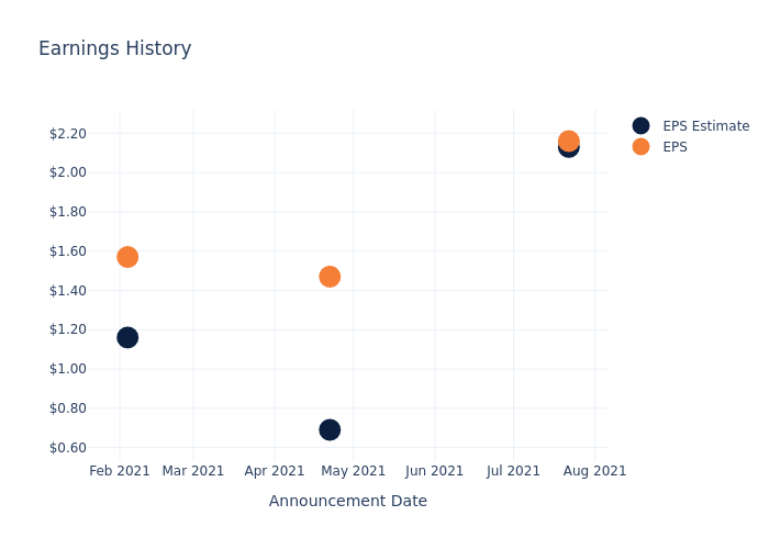 eps graph