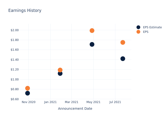 eps graph