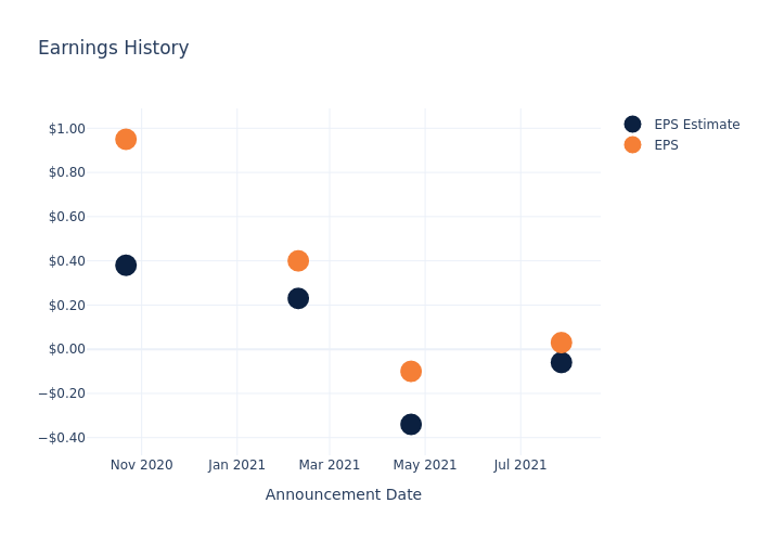 eps graph