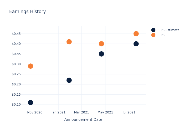 eps graph