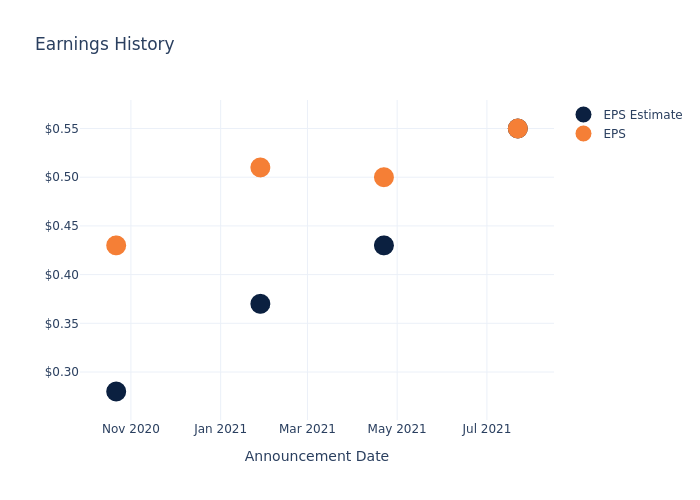 eps graph