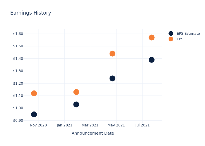 eps graph