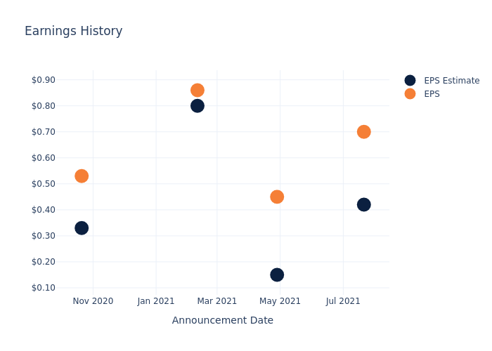 eps graph