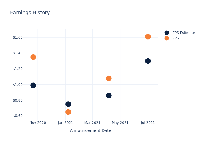 eps graph