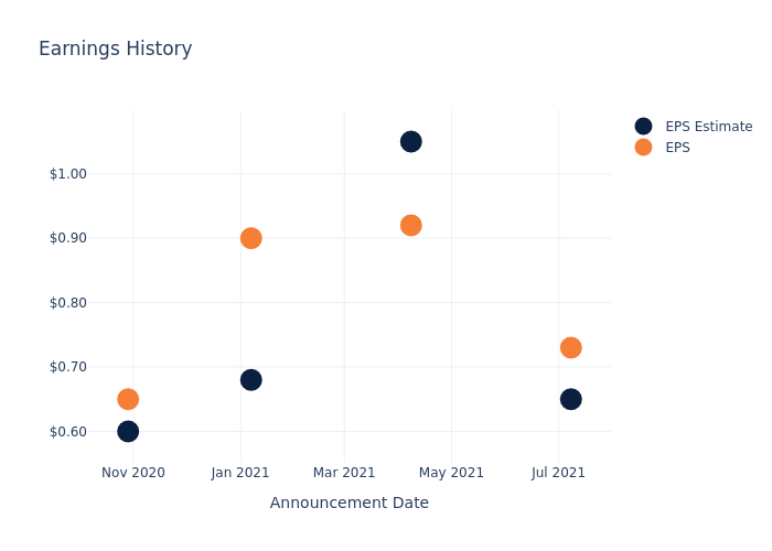 eps graph