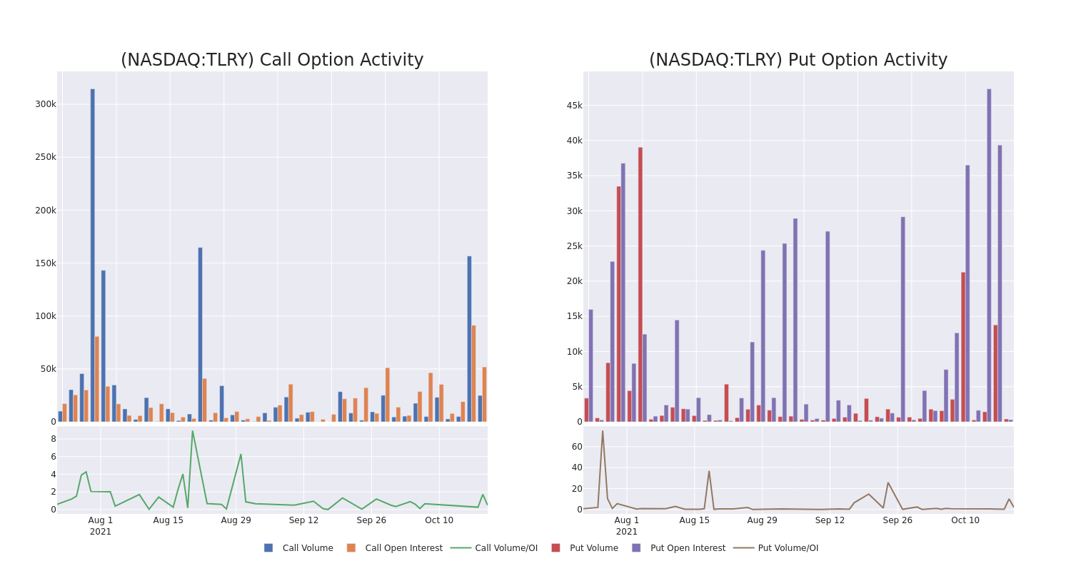 Options Call Chart