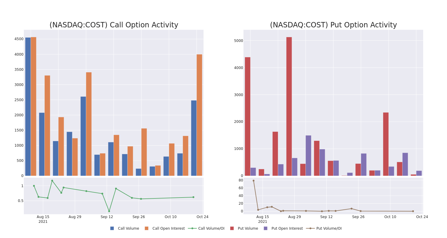 Options Call Chart